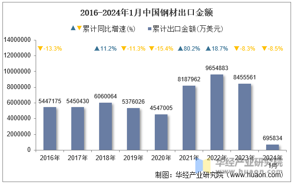 2016-2024年1月中国钢材出口金额