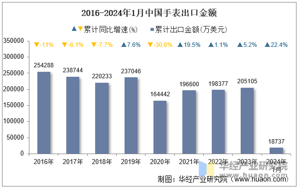 2016-2024年1月中国手表出口金额