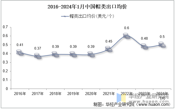 2016-2024年1月中国帽类出口均价