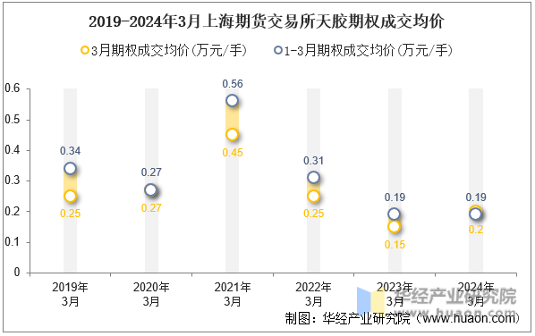 2019-2024年3月上海期货交易所天胶期权成交均价