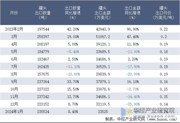 2023-2024年1月中国罐头出口情况统计表