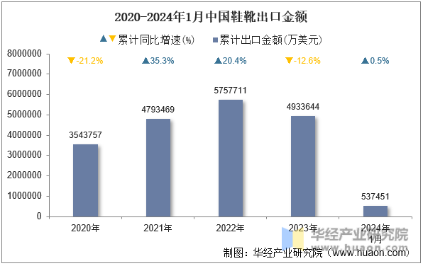 2020-2024年1月中国鞋靴出口金额