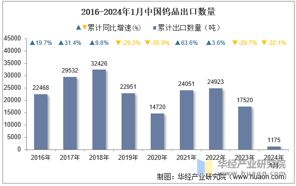 2016-2024年1月中国钨品出口数量