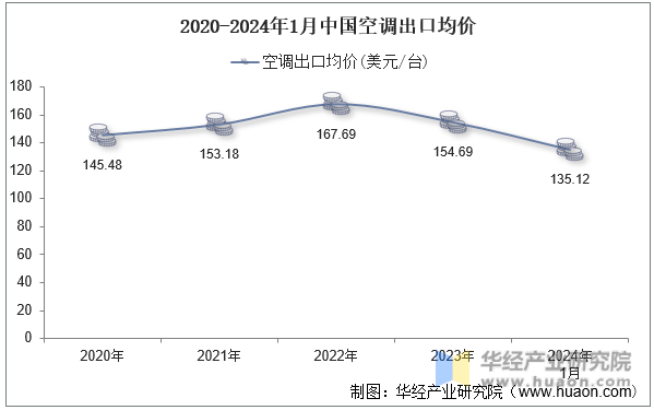 2020-2024年1月中国空调出口均价