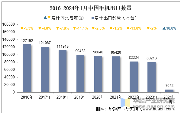 2016-2024年1月中国手机出口数量