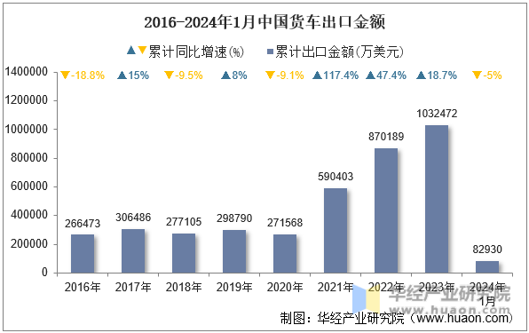 2016-2024年1月中国货车出口金额