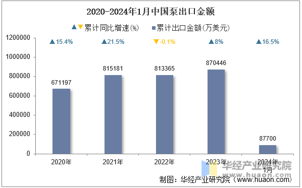 2020-2024年1月中国泵出口金额