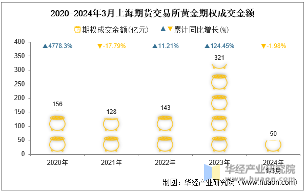 2020-2024年3月上海期货交易所黄金期权成交金额