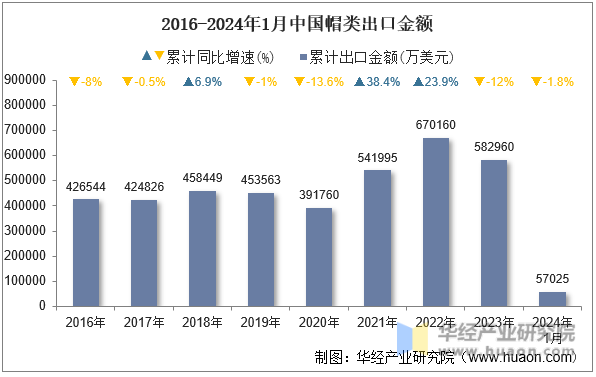 2016-2024年1月中国帽类出口金额