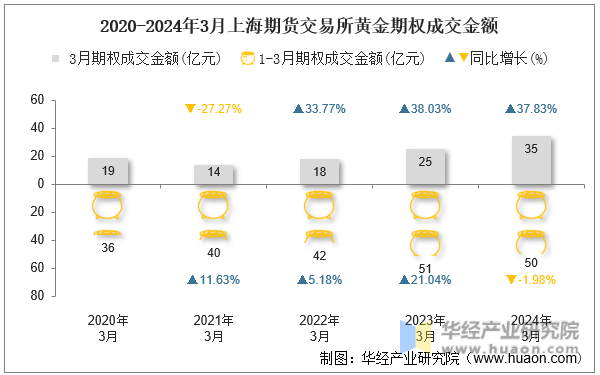 2020-2024年3月上海期货交易所黄金期权成交金额
