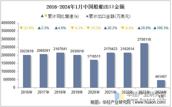 2016-2024年1月中国船舶出口金额