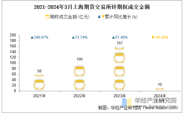 2021-2024年3月上海期货交易所锌期权成交金额