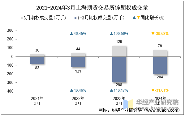 2021-2024年3月上海期货交易所锌期权成交量