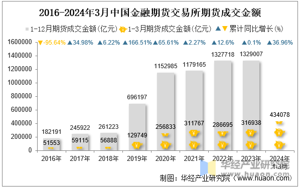 2016-2024年3月中国金融期货交易所期货成交金额