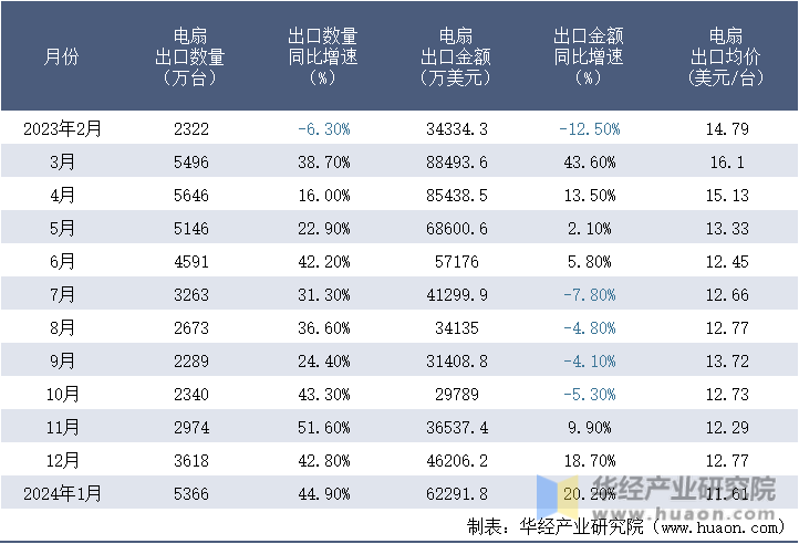2023-2024年1月中国电扇出口情况统计表