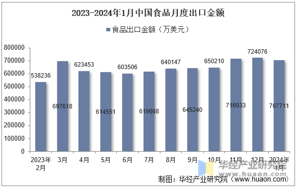 2023-2024年1月中国食品月度出口金额