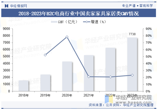 2018-2023年B2C电商行业中国卖家家具家居类GMV情况