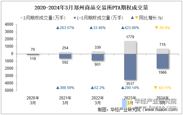 2020-2024年3月郑州商品交易所PTA期权成交量