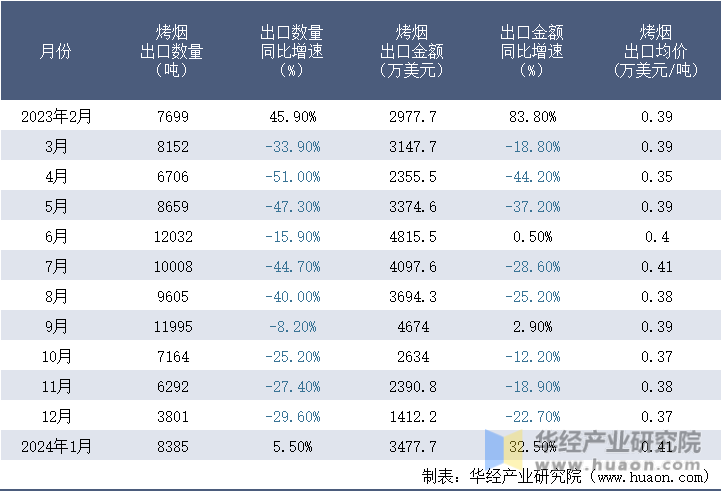 2023-2024年1月中国烤烟出口情况统计表