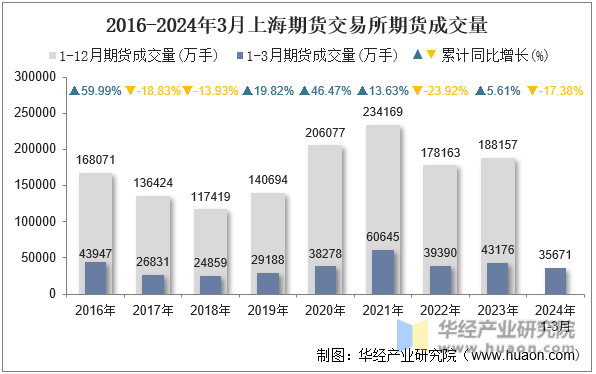2016-2024年3月上海期货交易所期货成交量