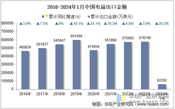 2016-2024年1月中国电扇出口金额
