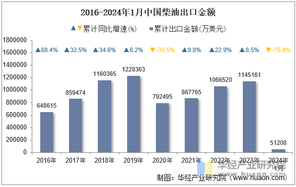 2016-2024年1月中国柴油出口金额