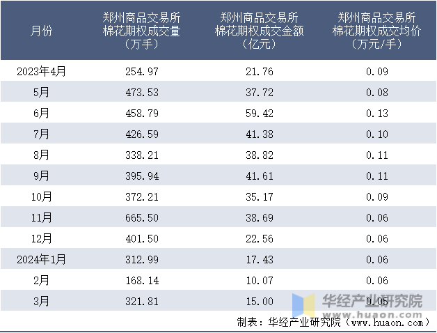 2023-2024年3月郑州商品交易所棉花期权成交情况统计表