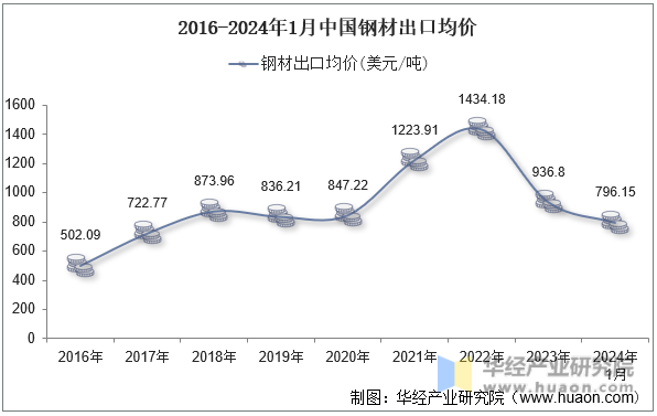 2016-2024年1月中国钢材出口均价