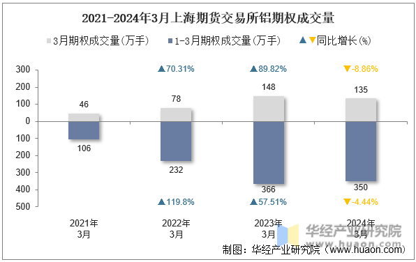 2021-2024年3月上海期货交易所铝期权成交量