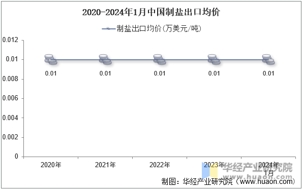 2020-2024年1月中国制盐出口均价