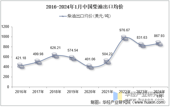 2016-2024年1月中国柴油出口均价