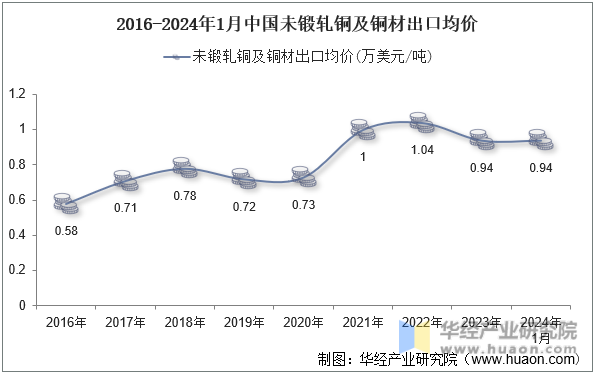 2016-2024年1月中国未锻轧铜及铜材出口均价