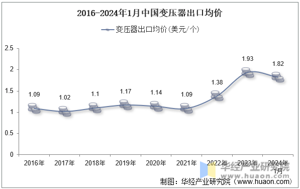2016-2024年1月中国变压器出口均价