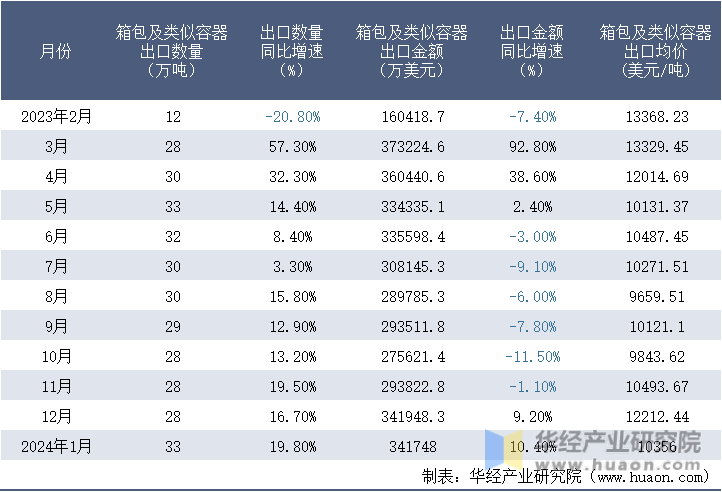 2023-2024年1月中国箱包及类似容器出口情况统计表
