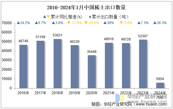 2016-2024年1月中国稀土出口数量