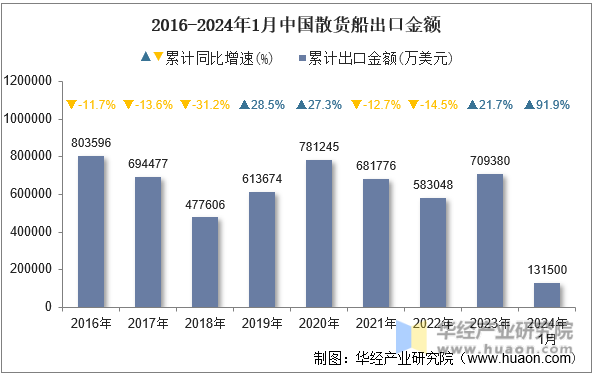 2016-2024年1月中国散货船出口金额