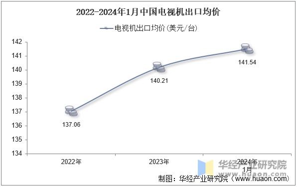 2022-2024年1月中国电视机出口均价