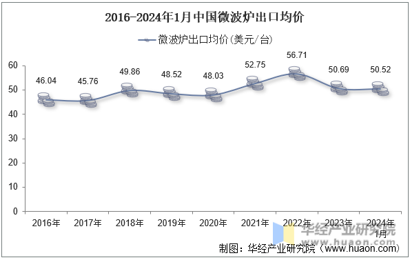 2016-2024年1月中国微波炉出口均价