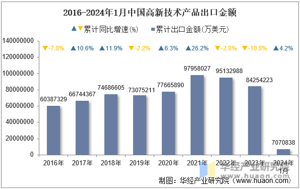 2016-2024年1月中国高新技术产品出口金额