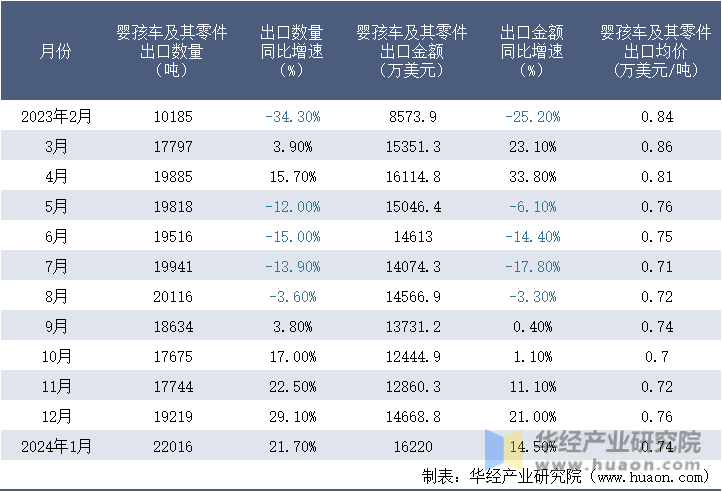 2023-2024年1月中国婴孩车及其零件出口情况统计表
