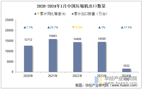 2020-2024年1月中国压缩机出口数量