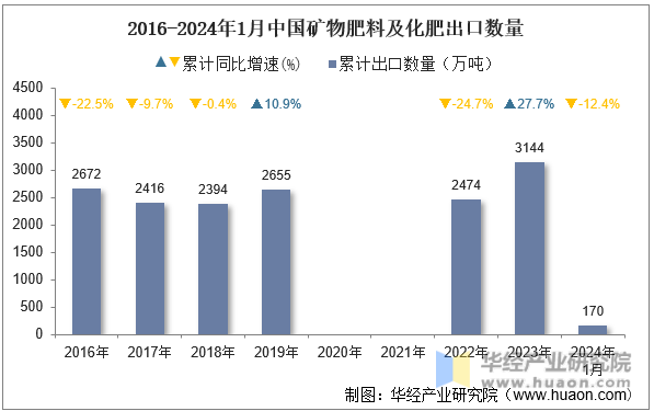 2016-2024年1月中国矿物肥料及化肥出口数量