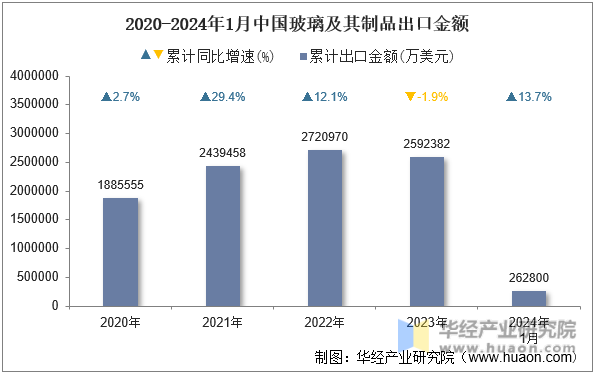 2020-2024年1月中国玻璃及其制品出口金额