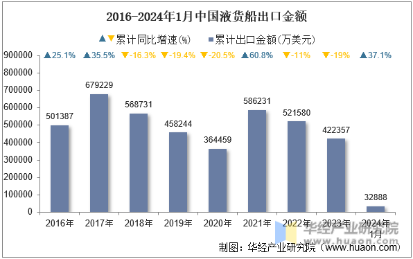 2016-2024年1月中国液货船出口金额
