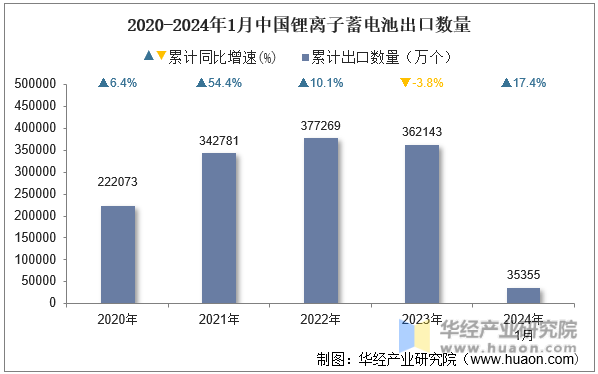 2020-2024年1月中国锂离子蓄电池出口数量