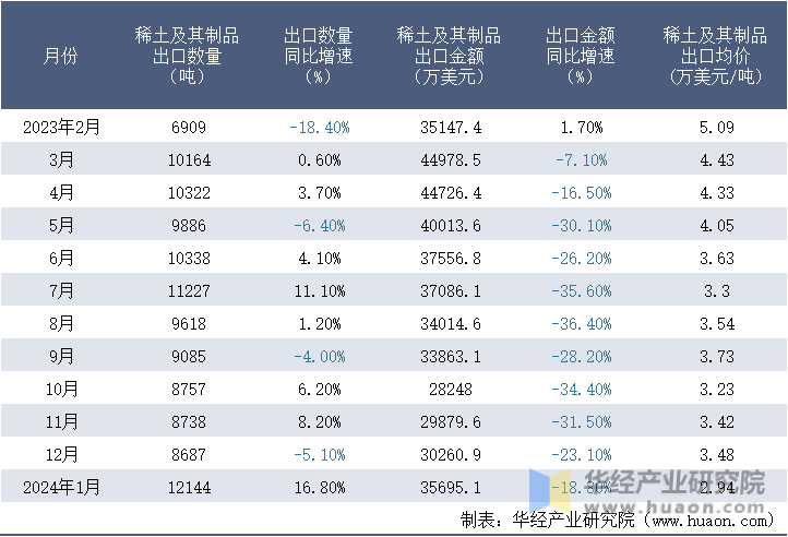 2023-2024年1月中国稀土及其制品出口情况统计表