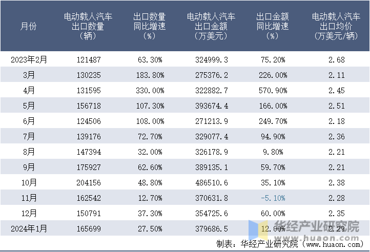 2023-2024年1月中国电动载人汽车出口情况统计表