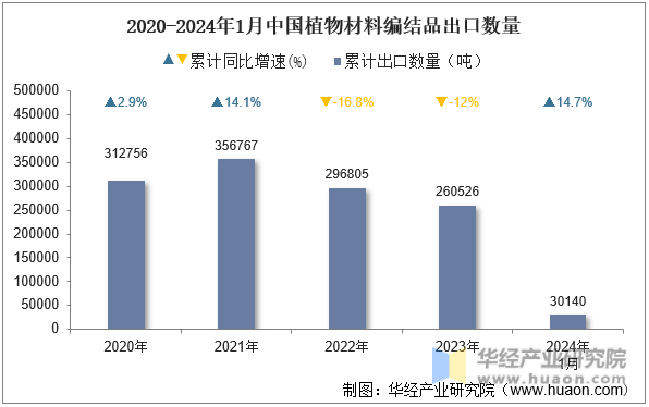 2020-2024年1月中国植物材料编结品出口数量