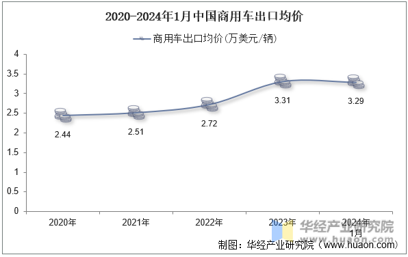 2020-2024年1月中国商用车出口均价