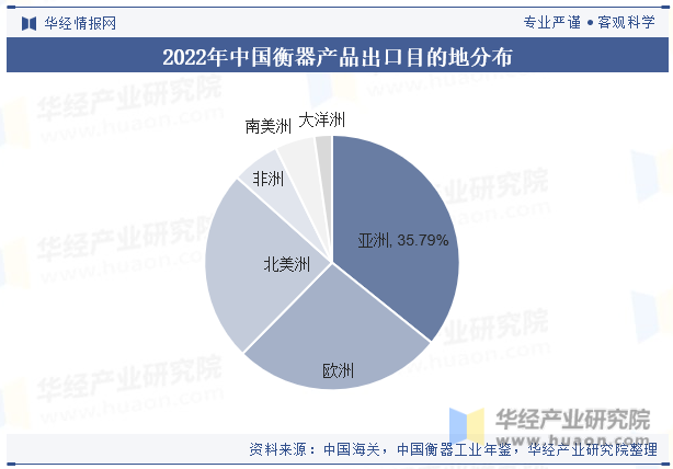 2022年中国衡器产品出口目的地分布